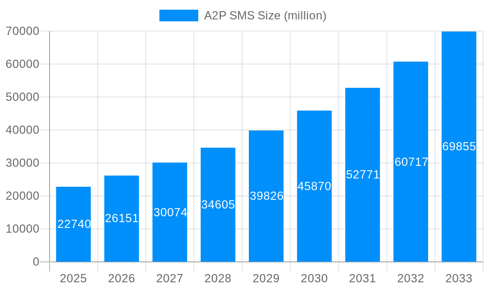 A2P SMS Market Size and Forecast (2024-2030)