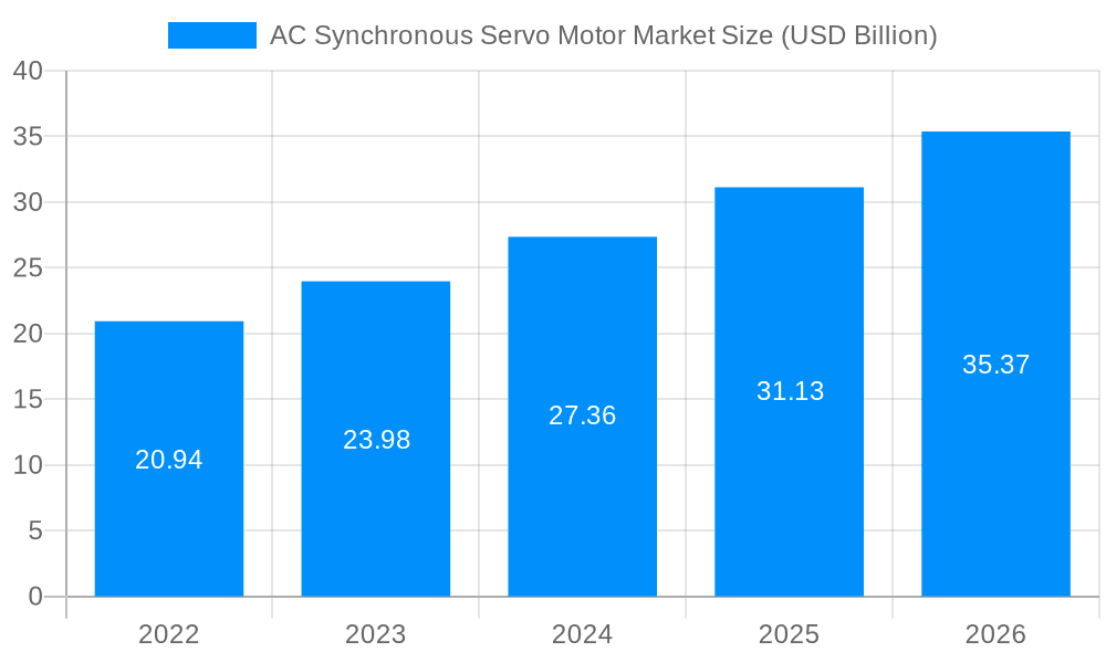 AC Synchronous Servo Motor Market Market Size and Forecast (2024-2030)
