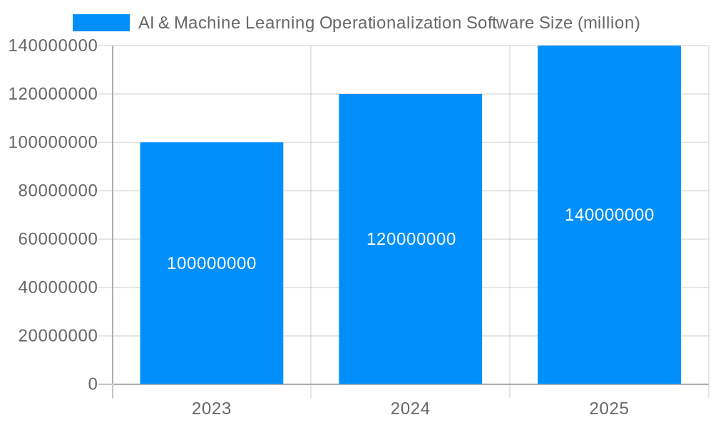AI & Machine Learning Operationalization Software Market Size and Forecast (2024-2030)