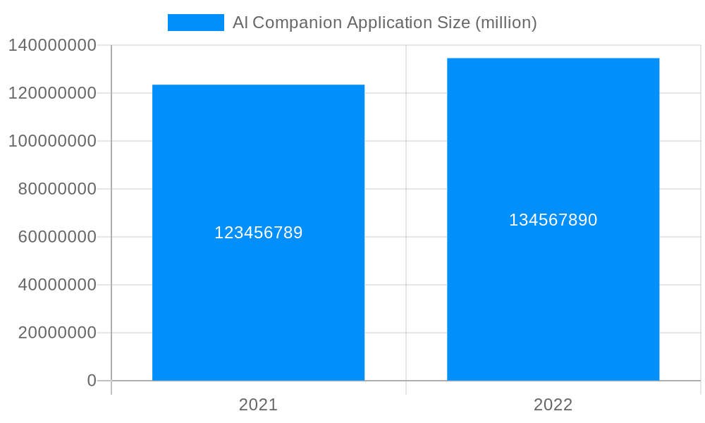 AI Companion Application Market Size and Forecast (2024-2030)
