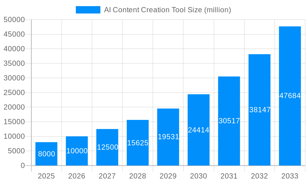 AI Content Creation Tool Market Size and Forecast (2024-2030)