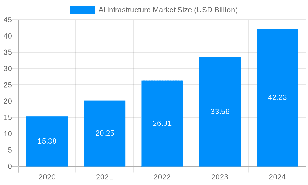AI Infrastructure Market Market Size and Forecast (2024-2030)