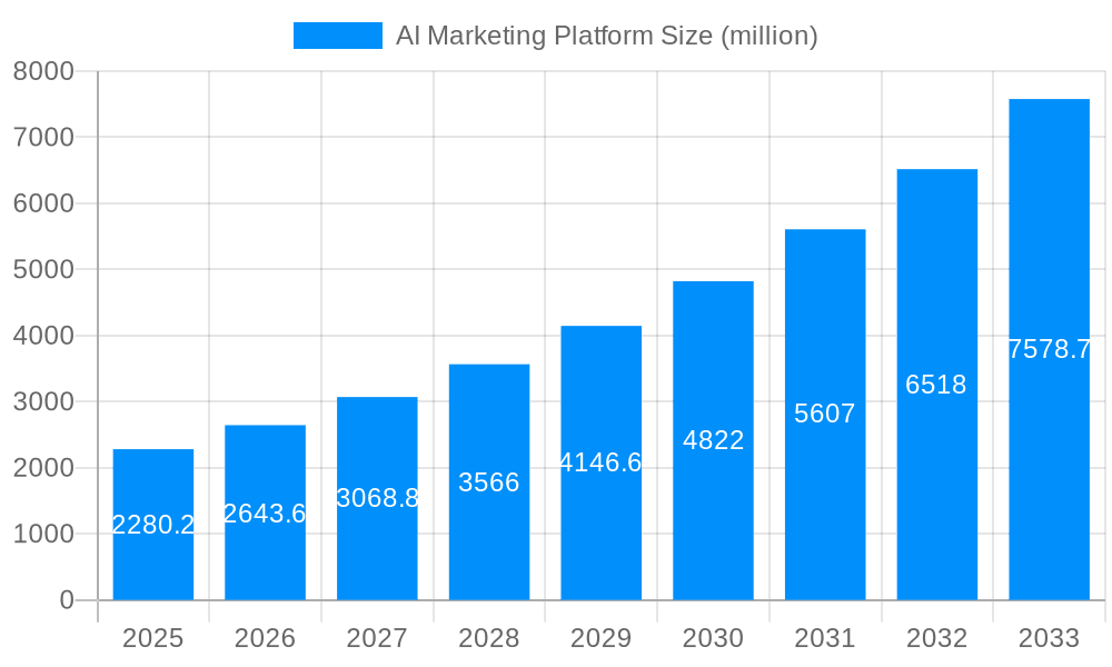 AI Marketing Platform Market Size and Forecast (2024-2030)