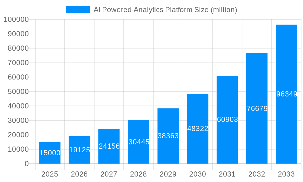 AI Powered Analytics Platform Market Size and Forecast (2024-2030)