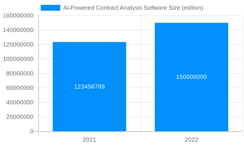 AI-Powered Contract Analysis Software Market Size and Forecast (2024-2030)