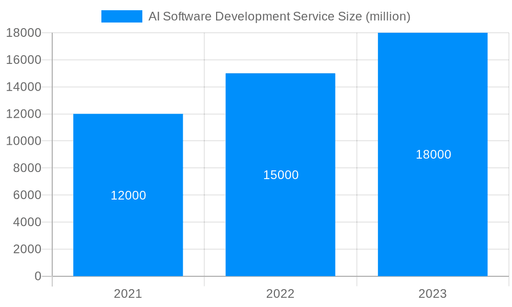 AI Software Development Service Market Size and Forecast (2024-2030)