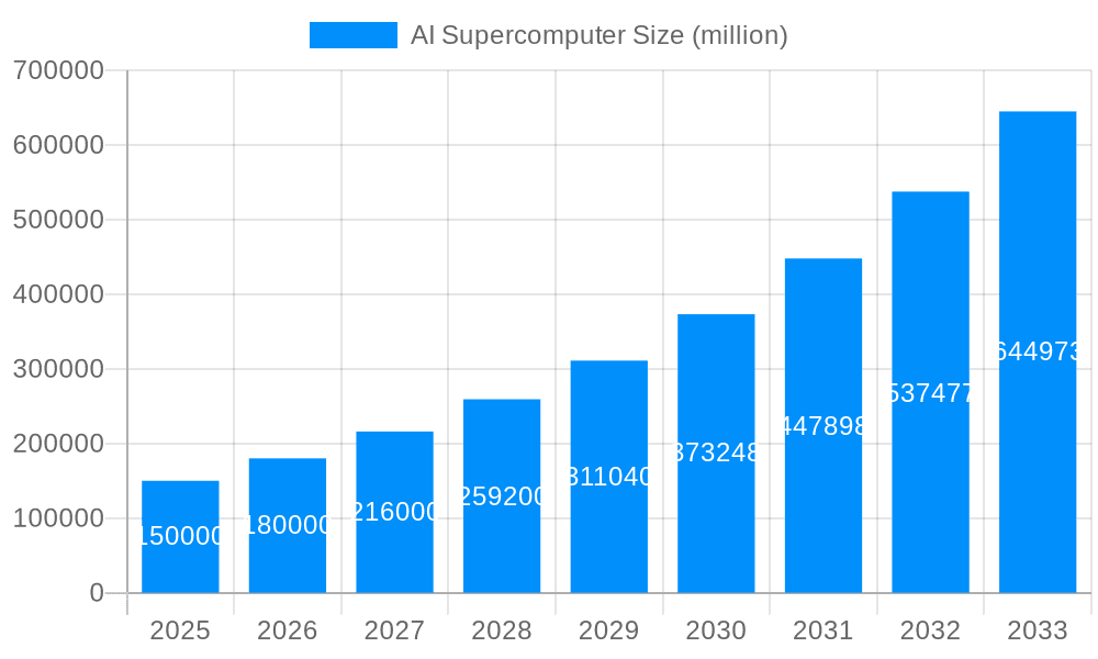 AI Supercomputer Market Size and Forecast (2024-2030)