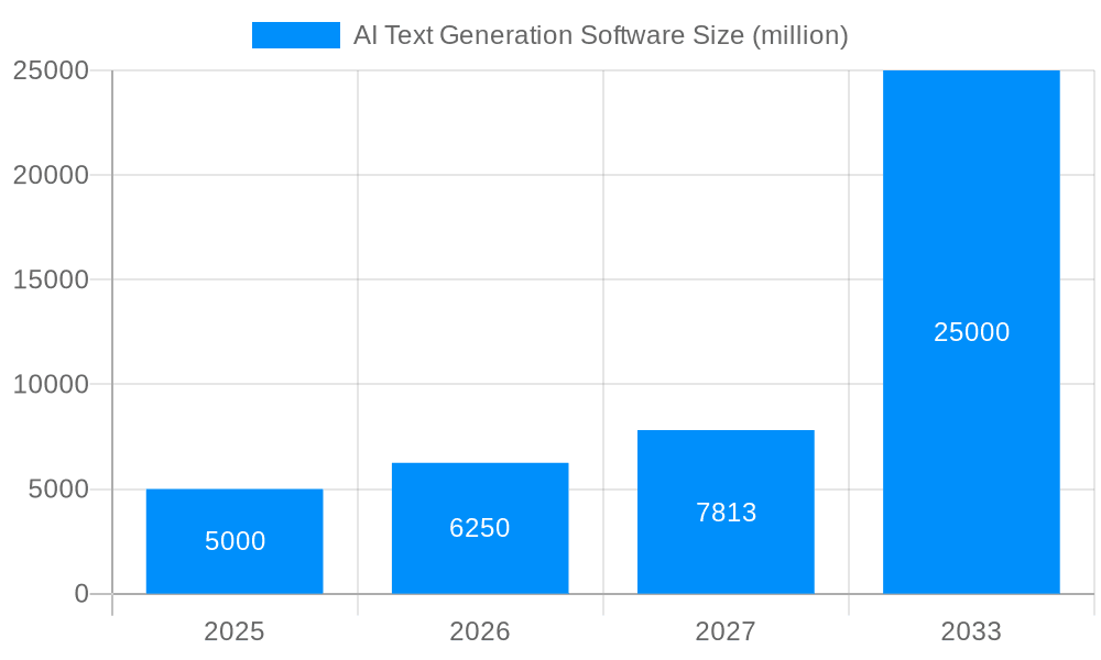 AI Text Generation Software Market Size and Forecast (2024-2030)