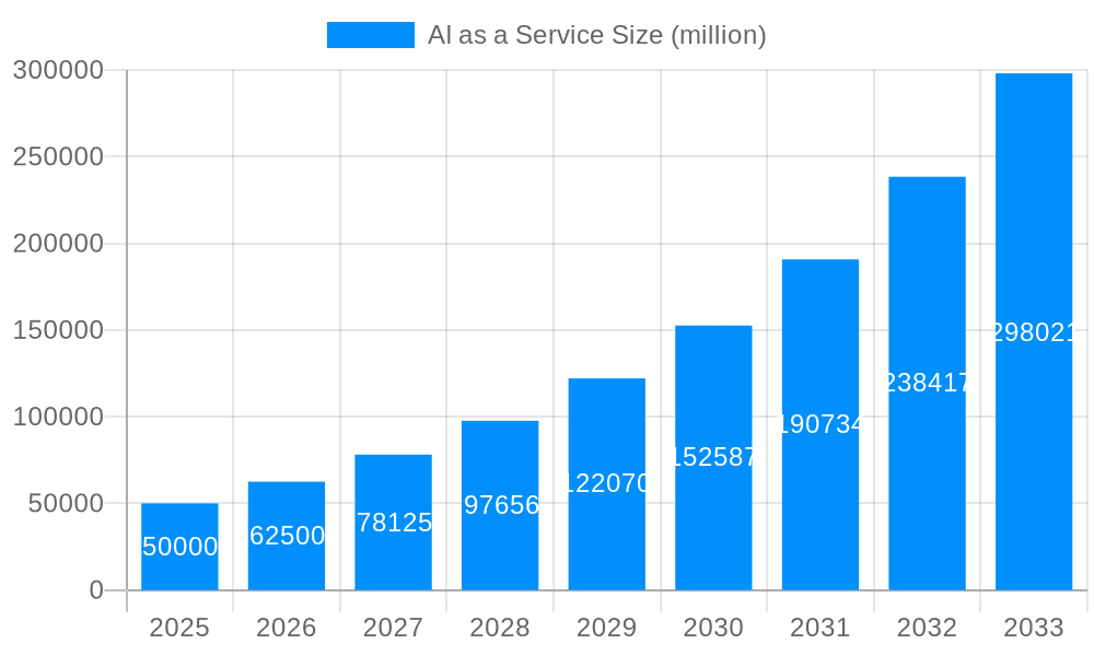 AI as a Service Market Size and Forecast (2024-2030)