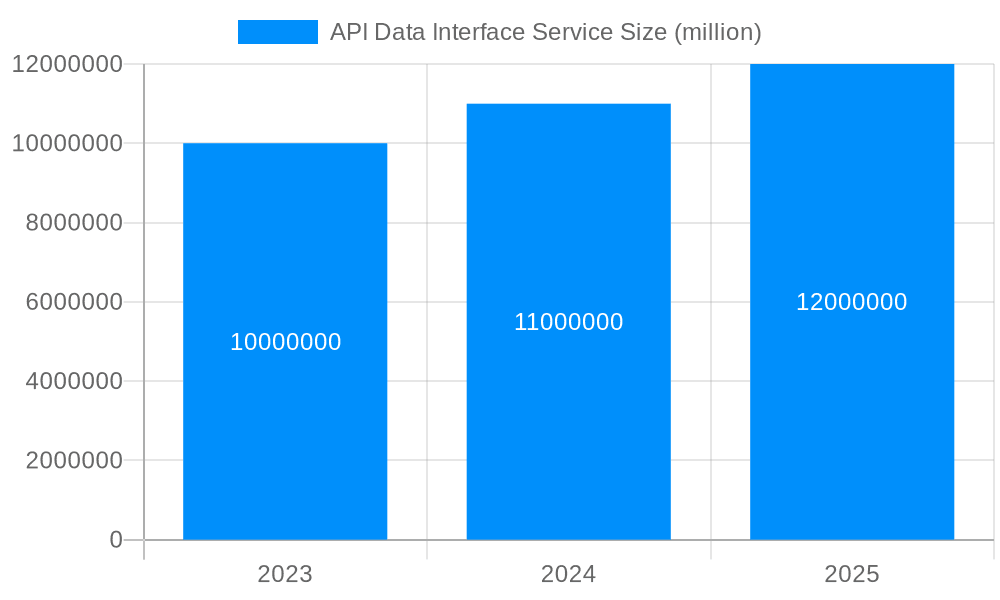 API Data Interface Service Market Size and Forecast (2024-2030)