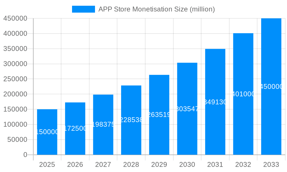 APP Store Monetisation Market Size and Forecast (2024-2030)