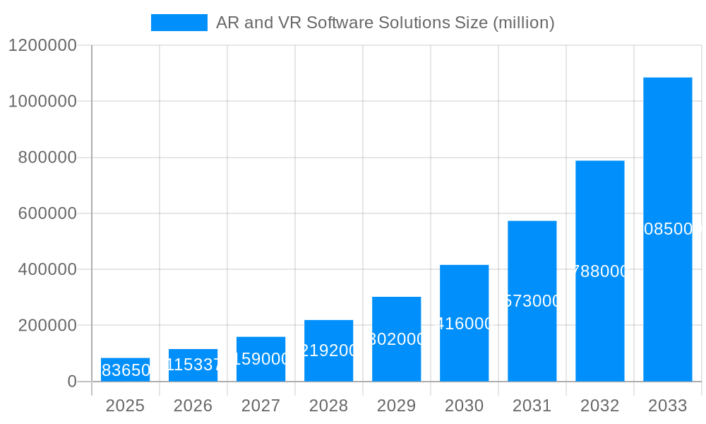 AR and VR Software Solutions Market Size and Forecast (2024-2030)