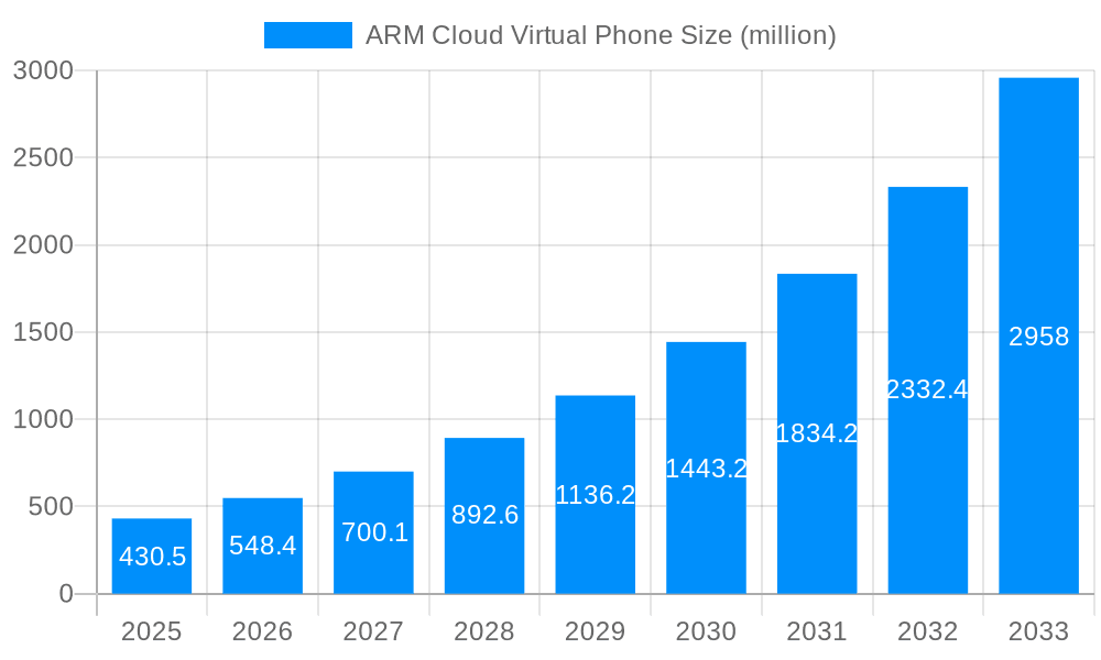 ARM Cloud Virtual Phone Market Size and Forecast (2024-2030)