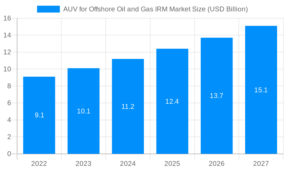 AUV for Offshore Oil and Gas IRM Market Market Size and Forecast (2024-2030)