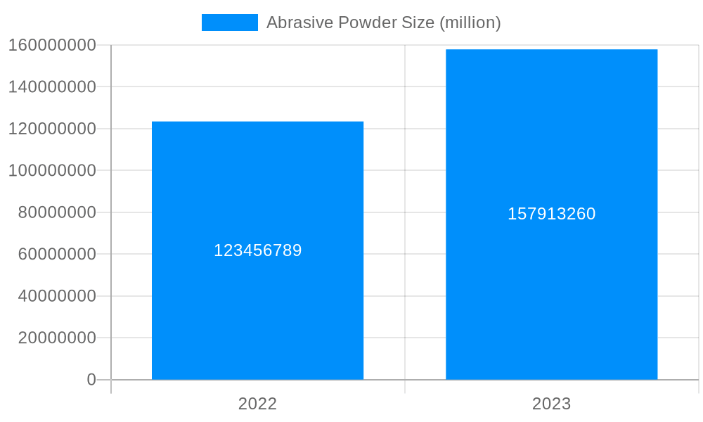 Abrasive Powder Market Size and Forecast (2024-2030)