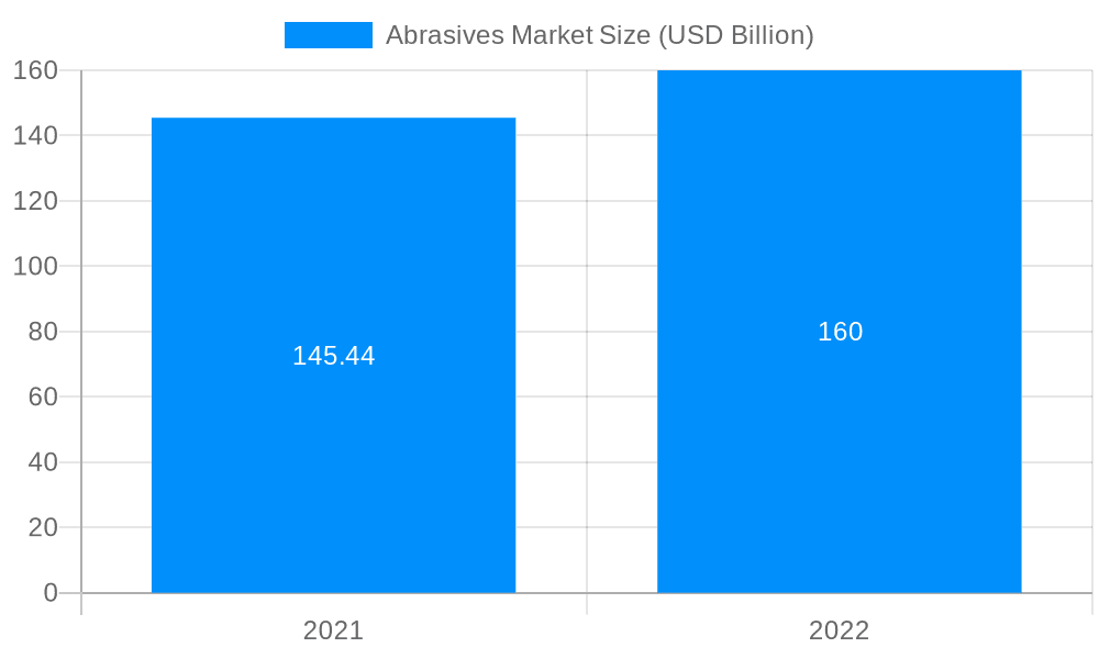 Abrasives Market Market Size and Forecast (2024-2030)
