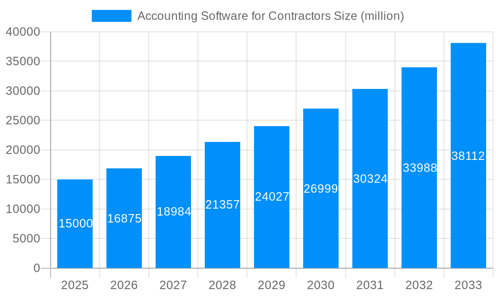 Accounting Software for Contractors Market Size and Forecast (2024-2030)