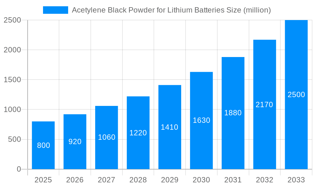 Acetylene Black Powder for Lithium Batteries Market Size and Forecast (2024-2030)