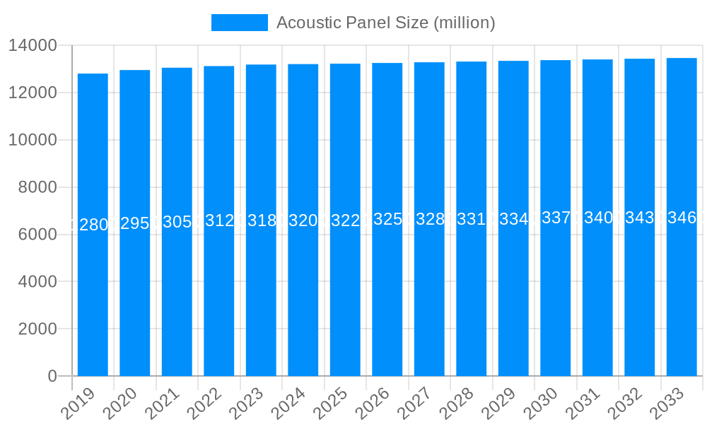 Acoustic Panel Market Size and Forecast (2024-2030)