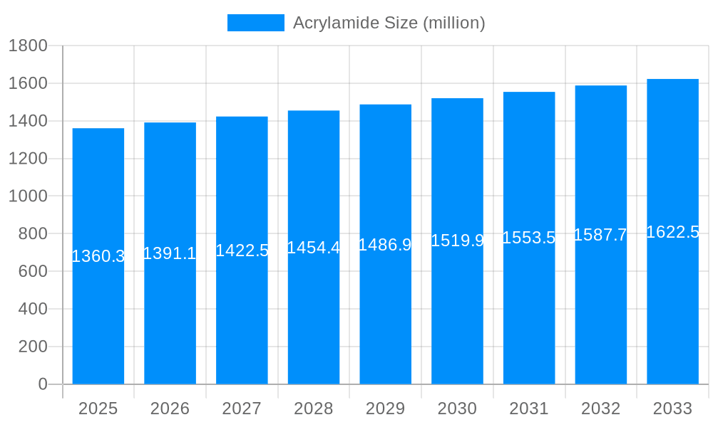 Acrylamide Market Size and Forecast (2024-2030)