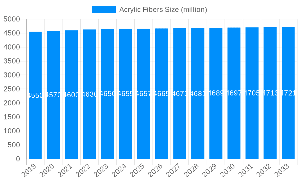 Acrylic Fibers Market Size and Forecast (2024-2030)