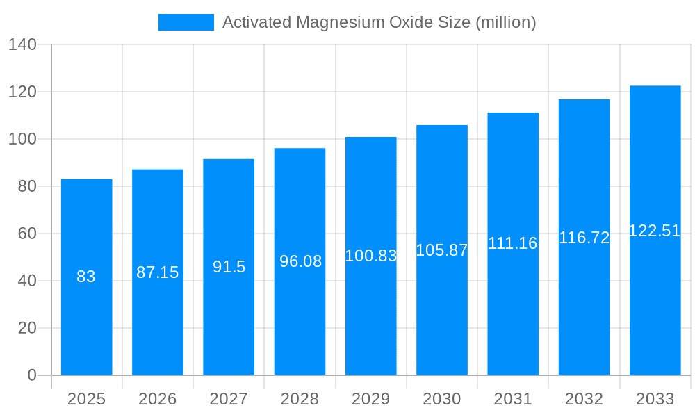Activated Magnesium Oxide Market Size and Forecast (2024-2030)