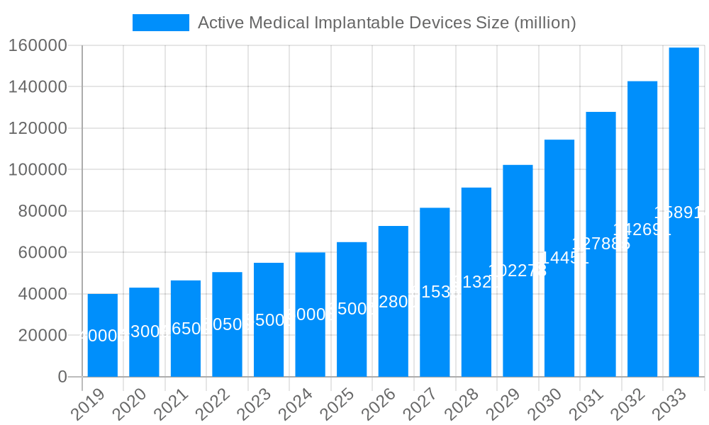 Active Medical Implantable Devices Market Size and Forecast (2024-2030)