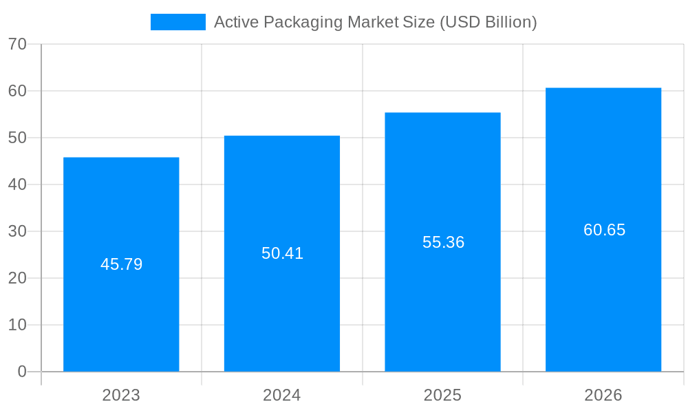 Active Packaging Market Market Size and Forecast (2024-2030)