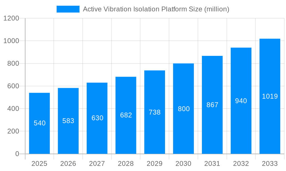 Active Vibration Isolation Platform Market Size and Forecast (2024-2030)