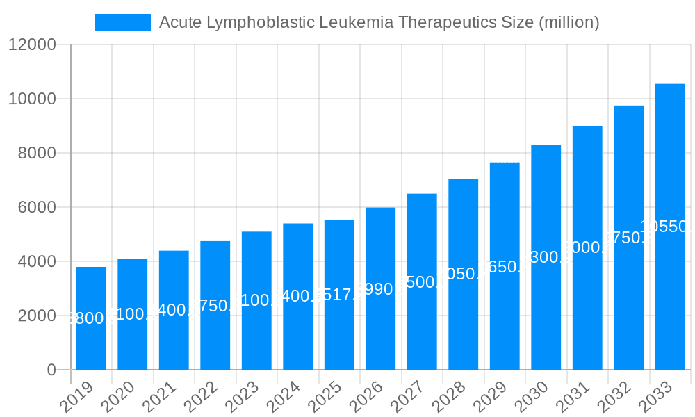 Acute Lymphoblastic Leukemia Therapeutics Market Size and Forecast (2024-2030)