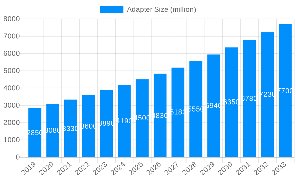 Adapter Market Size and Forecast (2024-2030)