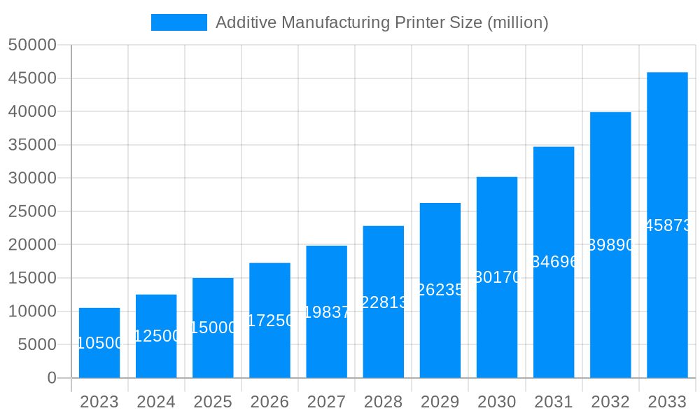 Additive Manufacturing Printer Market Size and Forecast (2024-2030)