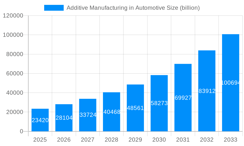 Additive Manufacturing in Automotive Market Size and Forecast (2024-2030)