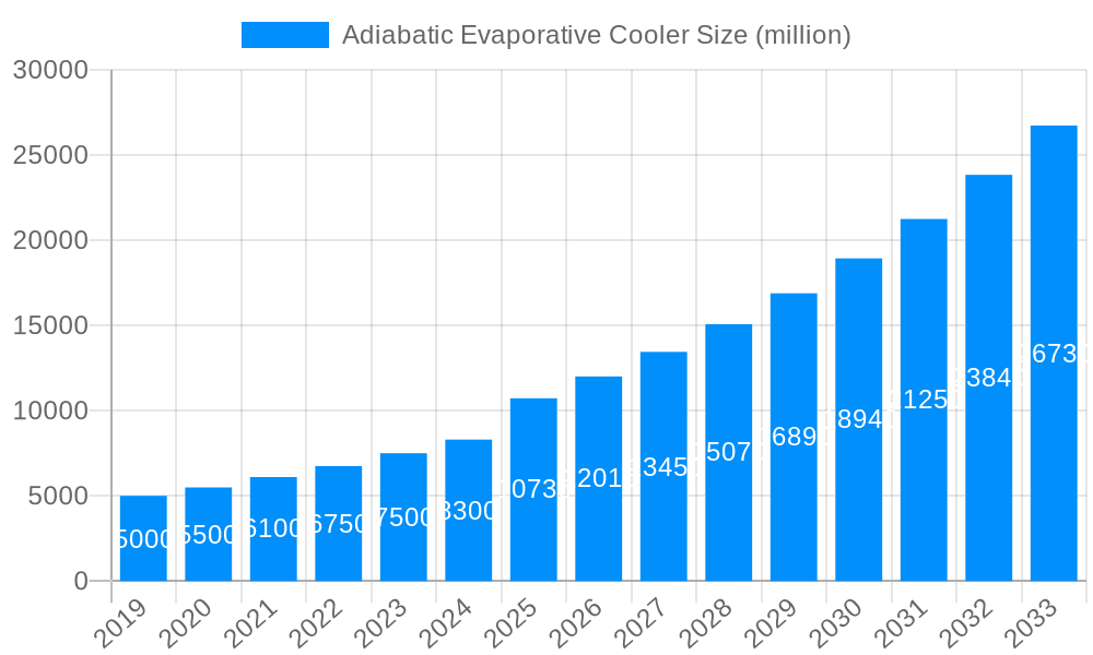 Adiabatic Evaporative Cooler Market Size and Forecast (2024-2030)