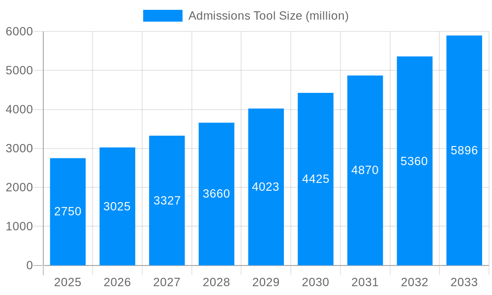 Admissions Tool Market Size and Forecast (2024-2030)