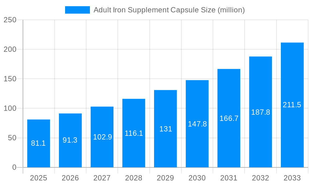 Adult Iron Supplement Capsule Market Size and Forecast (2024-2030)