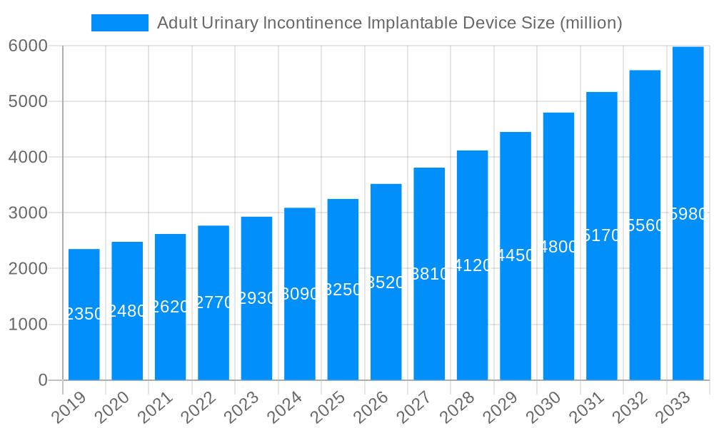 Adult Urinary Incontinence Implantable Device Market Size and Forecast (2024-2030)