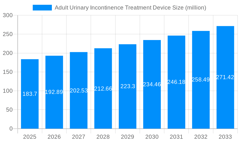 Adult Urinary Incontinence Treatment Device Market Size and Forecast (2024-2030)