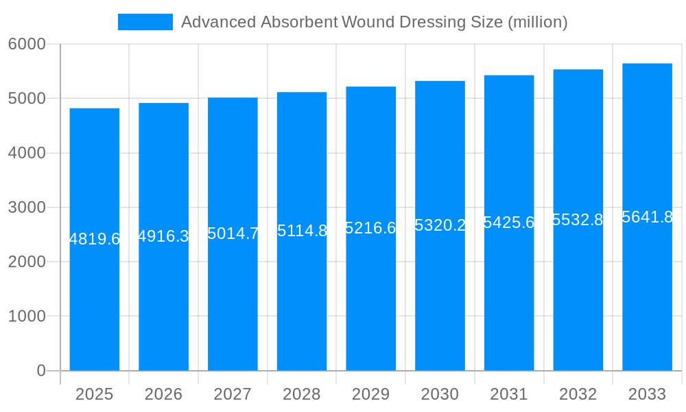 Advanced Absorbent Wound Dressing Market Size and Forecast (2024-2030)