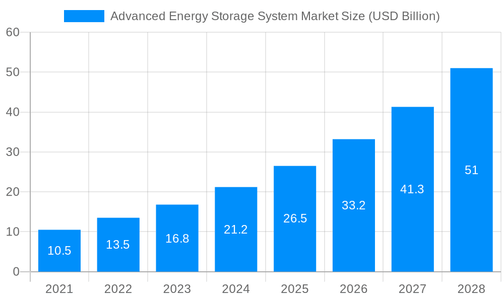Advanced Energy Storage System Market Market Size and Forecast (2024-2030)