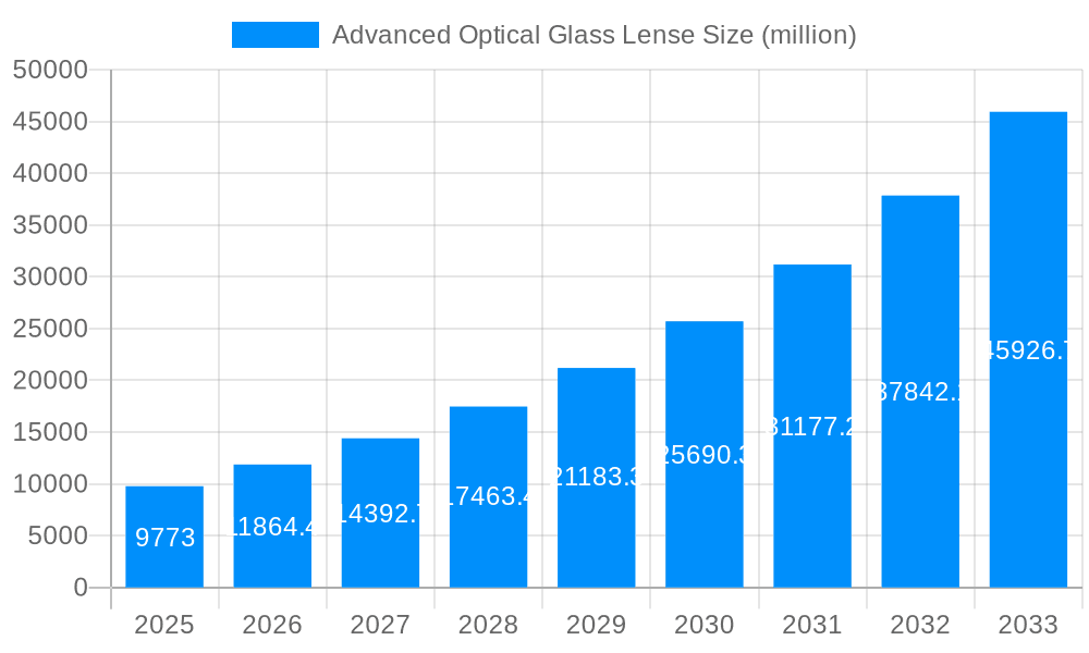 Advanced Optical Glass Lense Market Size and Forecast (2024-2030)