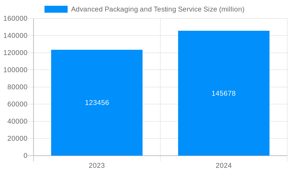 Advanced Packaging and Testing Service Market Size and Forecast (2024-2030)