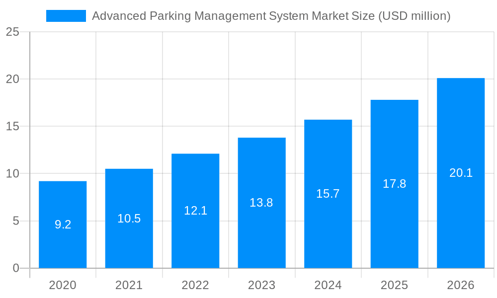 Advanced Parking Management System Market Market Size and Forecast (2024-2030)
