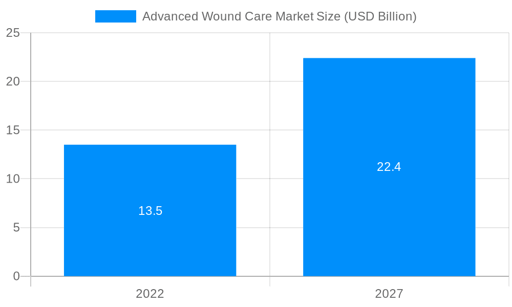 Advanced Wound Care Market Market Size and Forecast (2024-2030)