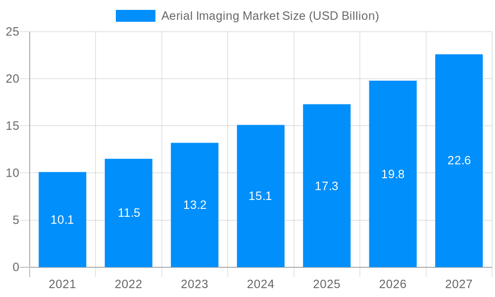 Aerial Imaging Market Market Size and Forecast (2024-2030)