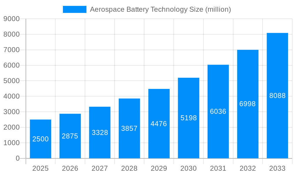Aerospace Battery Technology Market Size and Forecast (2024-2030)