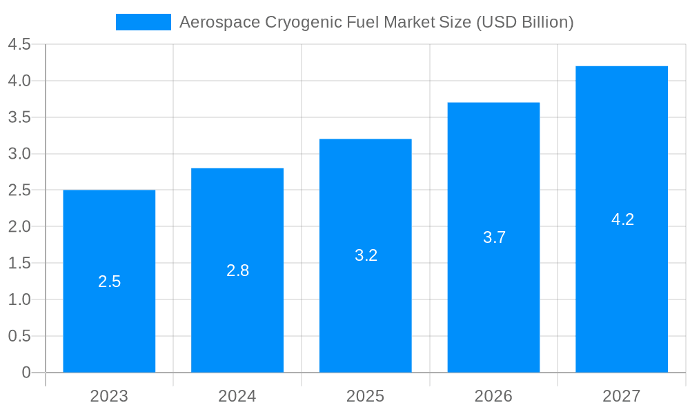 Aerospace Cryogenic Fuel Market Market Size and Forecast (2024-2030)