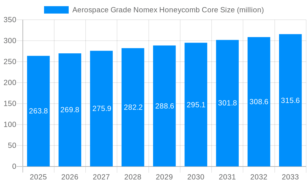 Aerospace Grade Nomex Honeycomb Core Market Size and Forecast (2024-2030)