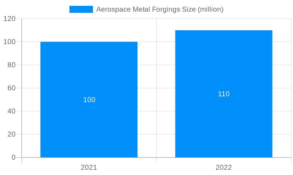 Aerospace Metal Forgings Market Size and Forecast (2024-2030)