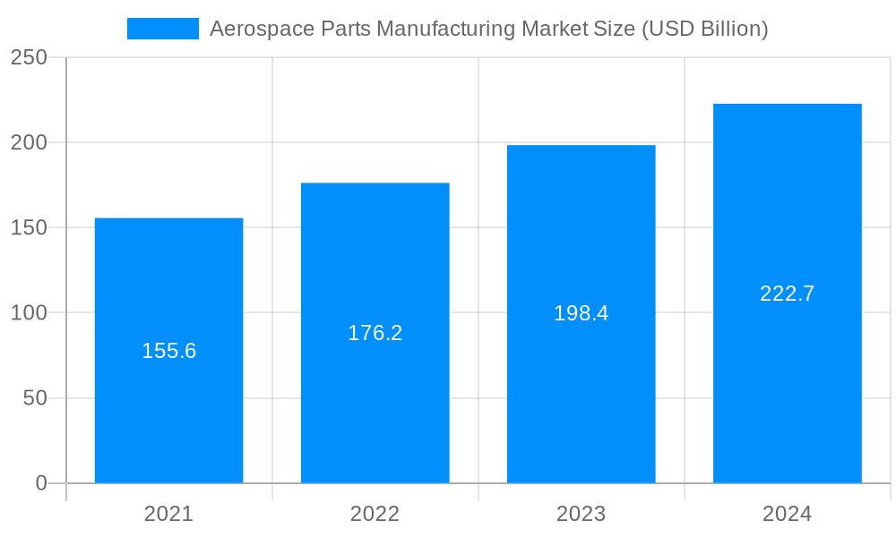 Aerospace Parts Manufacturing Market Market Size and Forecast (2024-2030)
